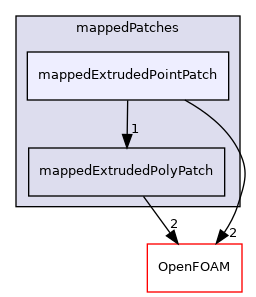 src/meshTools/mappedPatches/mappedExtrudedPointPatch