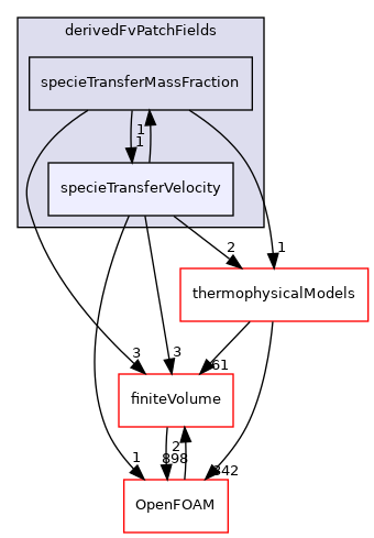 src/specieTransfer/derivedFvPatchFields/specieTransferVelocity