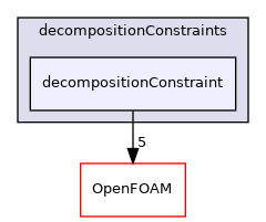 src/parallel/decompose/decompositionMethods/decompositionConstraints/decompositionConstraint