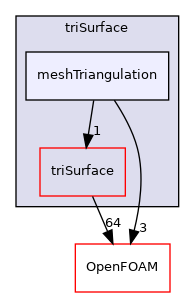 src/triSurface/meshTriangulation