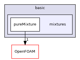 src/thermophysicalModels/basic/mixtures