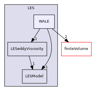 src/MomentumTransportModels/momentumTransportModels/LES/WALE