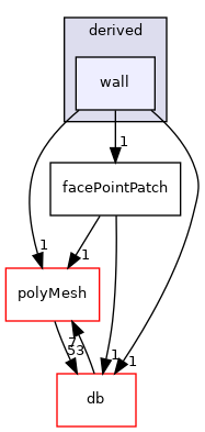 src/OpenFOAM/meshes/pointMesh/pointPatches/derived/wall
