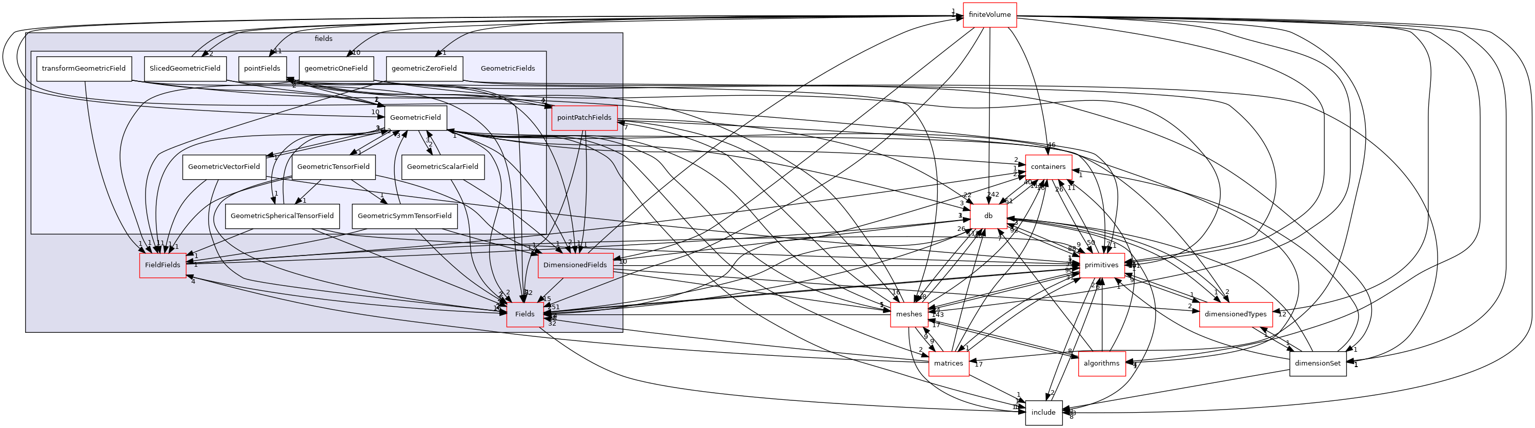src/OpenFOAM/fields/GeometricFields