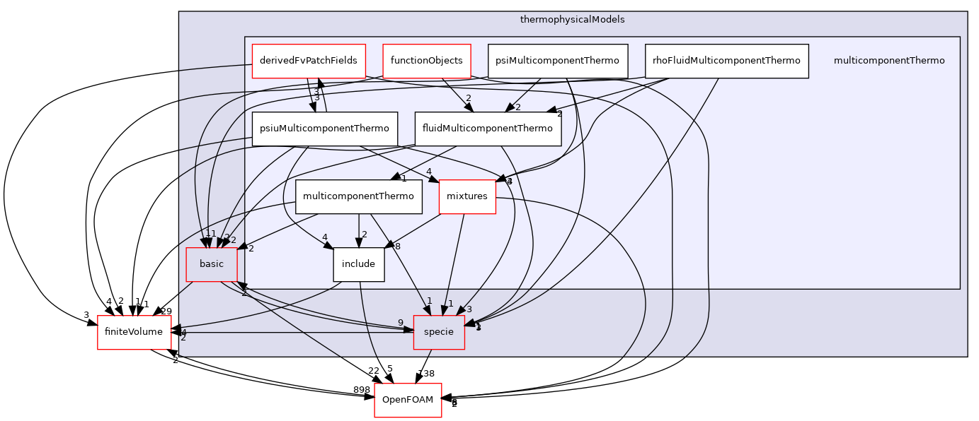 src/thermophysicalModels/multicomponentThermo