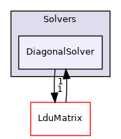 src/OpenFOAM/matrices/LduMatrix/Solvers/DiagonalSolver