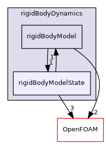 src/rigidBodyMotion/rigidBodyDynamics/rigidBodyModelState