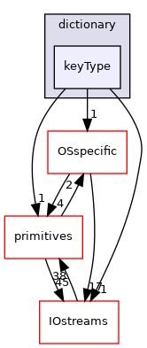 src/OpenFOAM/db/dictionary/keyType