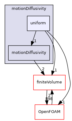 src/fvMotionSolver/motionDiffusivity/uniform