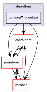 src/OpenFOAM/algorithms/polygonTriangulate