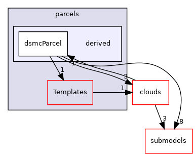 src/lagrangian/DSMC/parcels/derived
