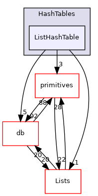 src/OpenFOAM/containers/HashTables/ListHashTable