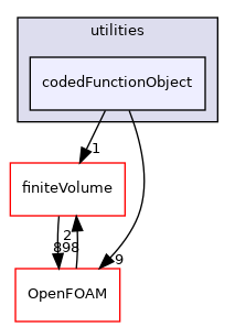 src/functionObjects/utilities/codedFunctionObject