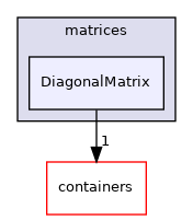 src/OpenFOAM/matrices/DiagonalMatrix
