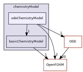 src/thermophysicalModels/chemistryModel/odeChemistryModel