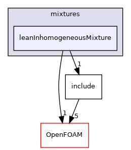 src/thermophysicalModels/multicomponentThermo/mixtures/leanInhomogeneousMixture