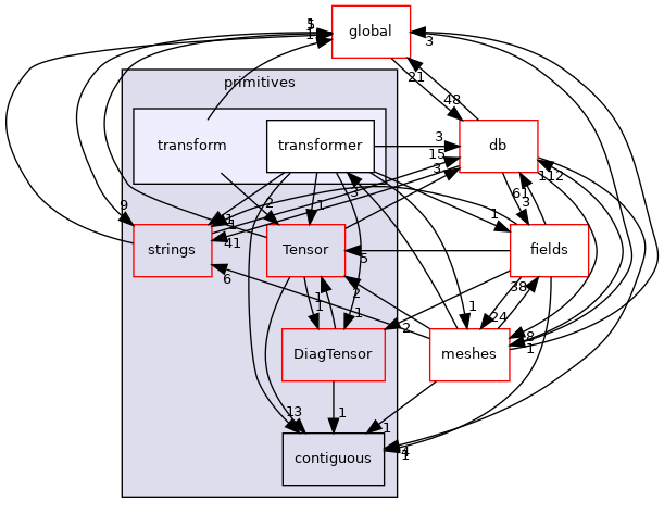src/OpenFOAM/primitives/transform