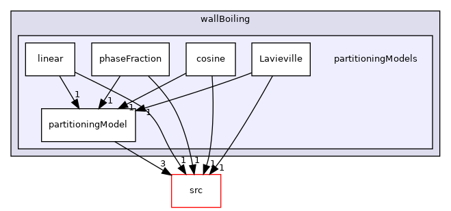 applications/modules/multiphaseEuler/fvModels/wallBoiling/partitioningModels