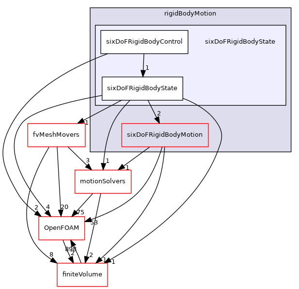 src/rigidBodyMotion/sixDoFRigidBodyState