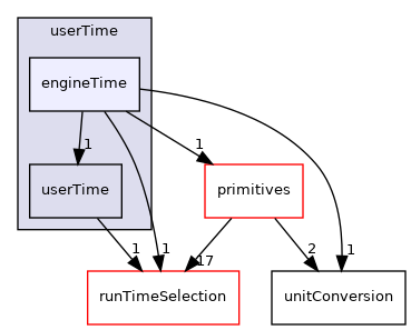 src/OpenFOAM/db/Time/userTime/engineTime