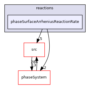 applications/modules/multiphaseEuler/reactions/phaseSurfaceArrheniusReactionRate
