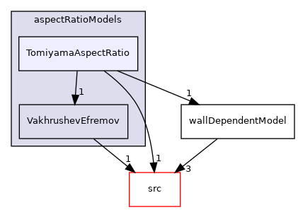 applications/modules/multiphaseEuler/phaseSystem/interfacialModels/aspectRatioModels/TomiyamaAspectRatio