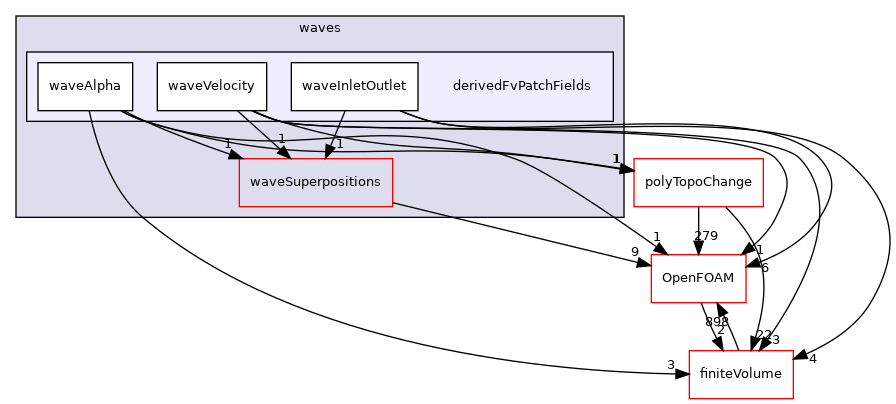src/waves/derivedFvPatchFields