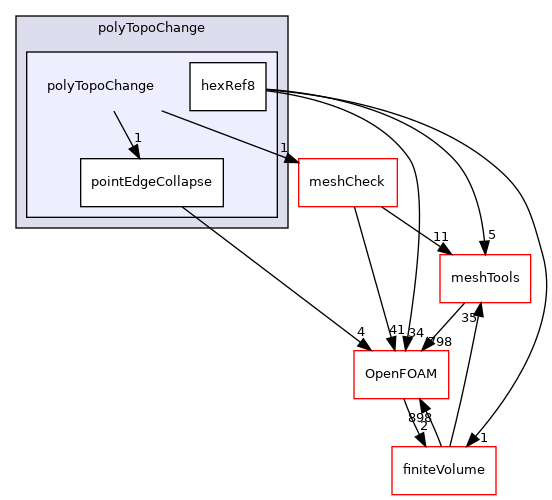 src/polyTopoChange/polyTopoChange