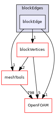 src/mesh/blockMesh/blockEdges/blockEdge