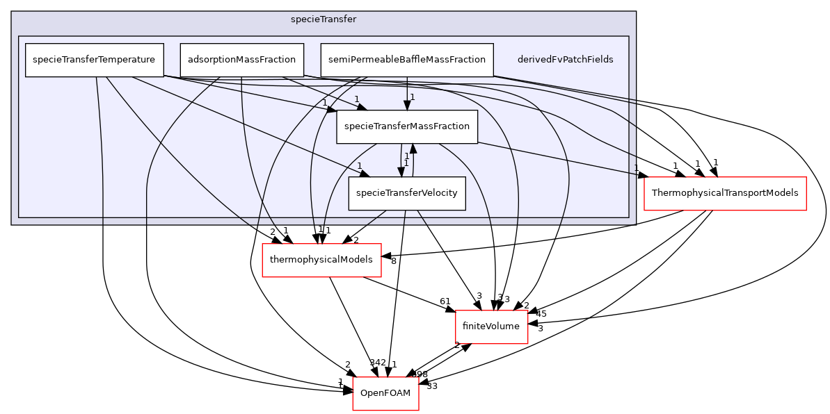 src/specieTransfer/derivedFvPatchFields