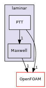src/MomentumTransportModels/momentumTransportModels/laminar/PTT