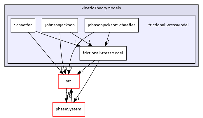 applications/modules/multiphaseEuler/momentumTransportModels/kineticTheoryModels/frictionalStressModel