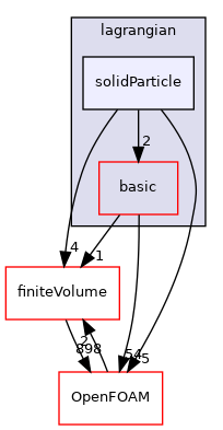 src/lagrangian/solidParticle