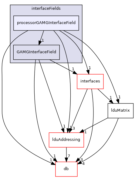 src/OpenFOAM/matrices/lduMatrix/solvers/GAMG/interfaceFields/processorGAMGInterfaceField