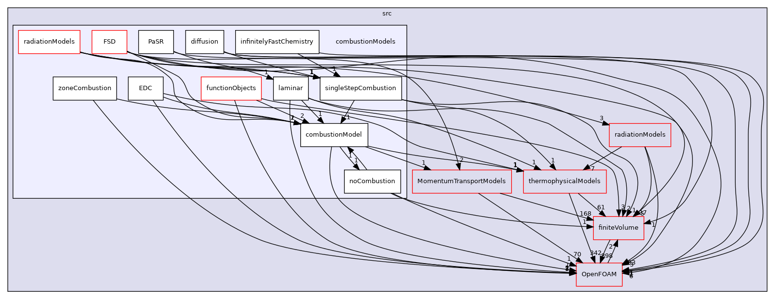 src/combustionModels