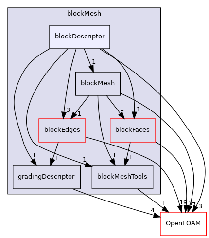 src/mesh/blockMesh/blockDescriptor