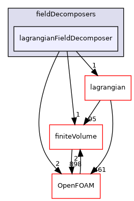 src/parallel/parallel/fieldDecomposers/lagrangianFieldDecomposer
