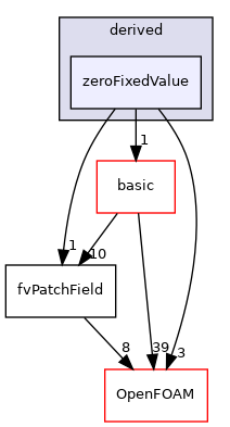 src/finiteVolume/fields/fvPatchFields/derived/zeroFixedValue