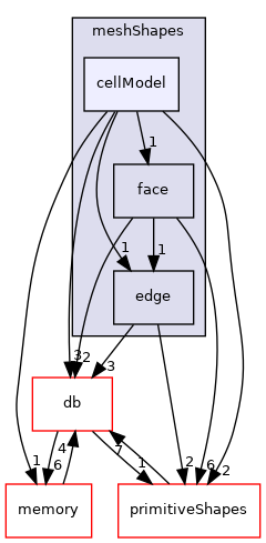 src/OpenFOAM/meshes/meshShapes/cellModel