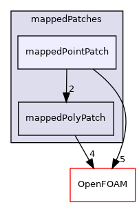 src/meshTools/mappedPatches/mappedPointPatch