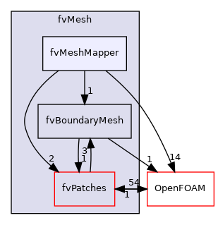 src/finiteVolume/fvMesh/fvMeshMapper