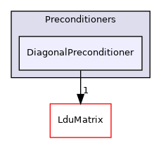 src/OpenFOAM/matrices/LduMatrix/Preconditioners/DiagonalPreconditioner