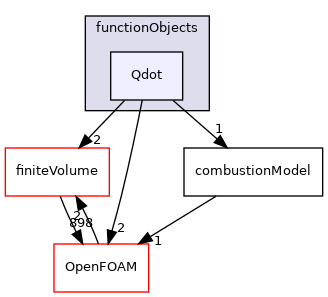 src/combustionModels/functionObjects/Qdot