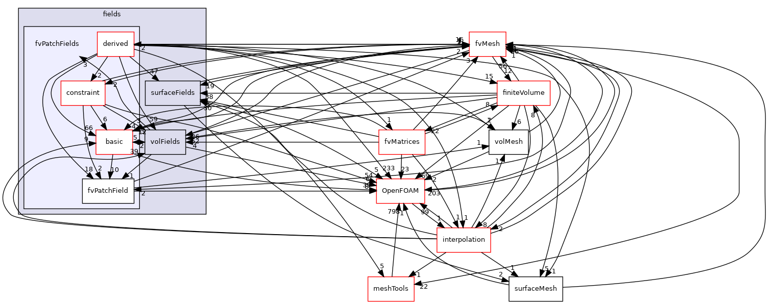 src/finiteVolume/fields/fvPatchFields