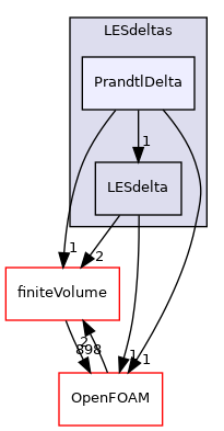 src/MomentumTransportModels/momentumTransportModels/LES/LESdeltas/PrandtlDelta