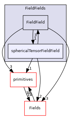 src/OpenFOAM/fields/FieldFields/sphericalTensorFieldField