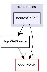 src/topoSetSources/cellSources/nearestToCell