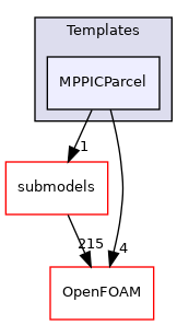 src/lagrangian/parcel/parcels/Templates/MPPICParcel