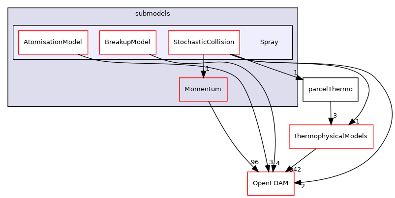 src/lagrangian/parcel/submodels/Spray
