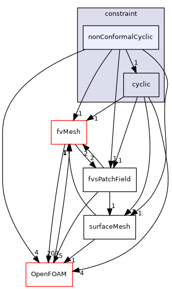 src/finiteVolume/fields/fvsPatchFields/constraint/nonConformalCyclic